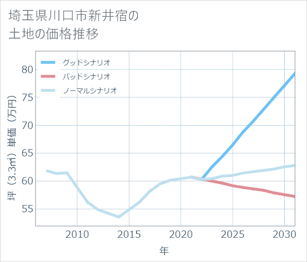 埼玉県川口市新井宿の土地価格推移