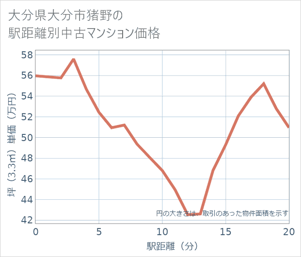 大分県大分市猪野の徒歩距離別の中古マンション坪単価