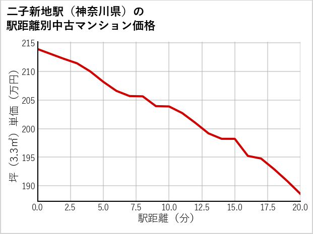 二子新地駅（神奈川県）の徒歩距離別の中古マンション坪単価