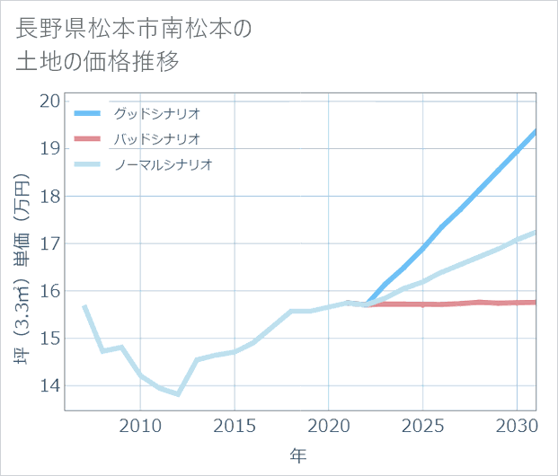 長野県松本市南松本の土地価格推移