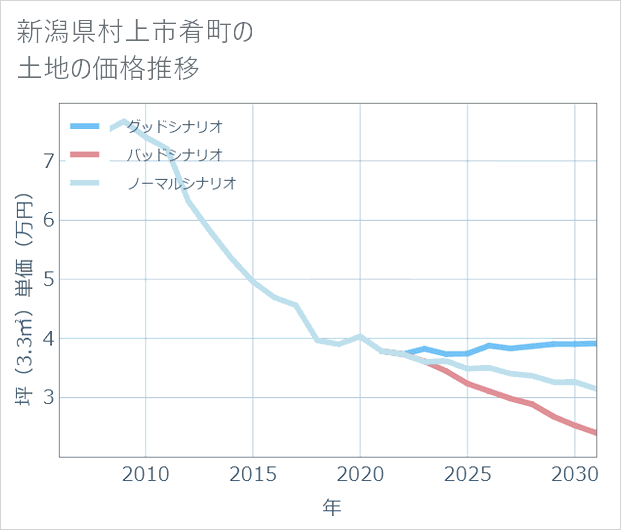 新潟県村上市肴町の土地価格推移