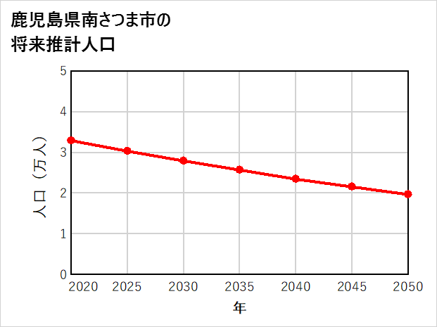 南さつま市の将来推計人口