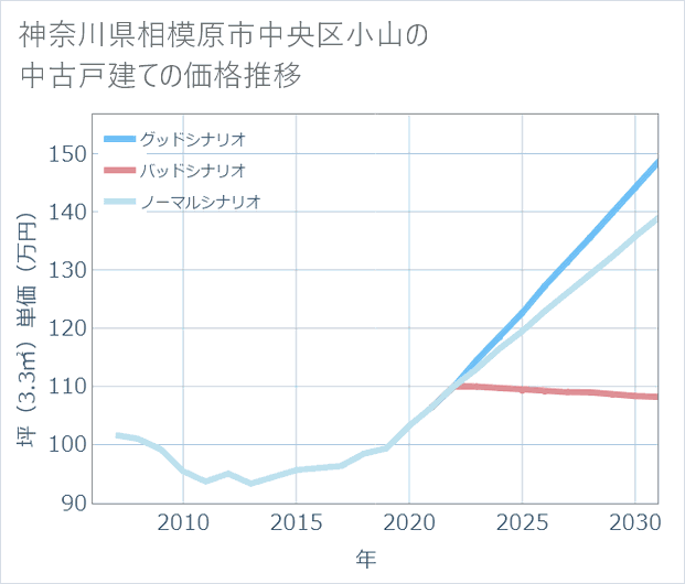 神奈川県相模原市中央区小山の中古戸建て価格推移