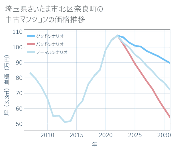 埼玉県さいたま市北区奈良町の中古マンション価格推移