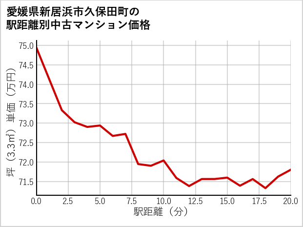 愛媛県新居浜市久保田町の徒歩距離別の中古マンション坪単価