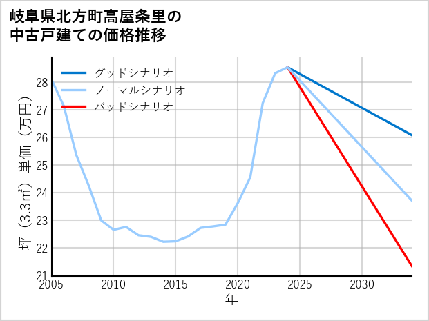 岐阜県北方町高屋条里の中古戸建て価格推移