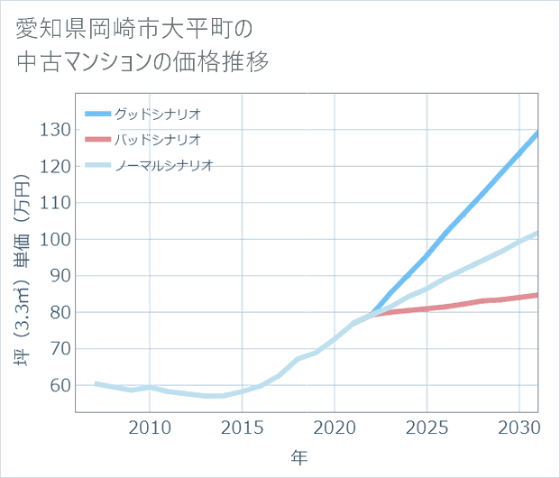 愛知県岡崎市大平町の中古マンション価格推移