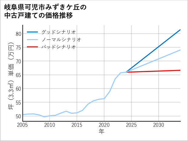 岐阜県可児市みずきケ丘の中古戸建て価格推移