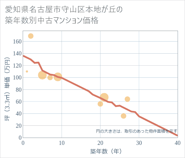 愛知県名古屋市守山区本地が丘の築年数別の中古マンション坪単価
