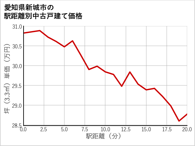 愛知県新城市の徒歩距離別の中古戸建て坪単価