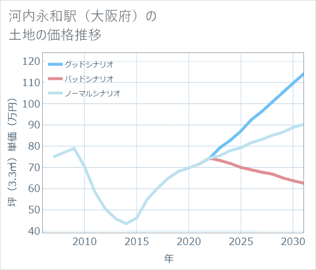 河内永和駅(大阪府)の土地価格推移
