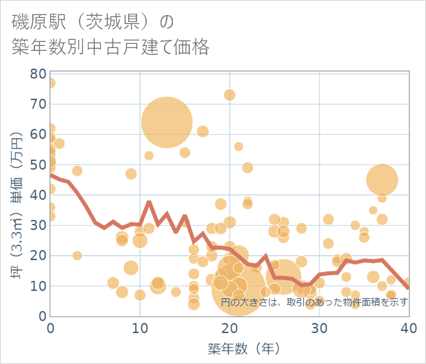 磯原駅(茨城県)の築年数別の中古戸建て坪単価