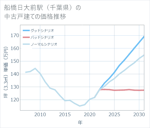 船橋日大前駅(千葉県)の中古戸建て価格推移