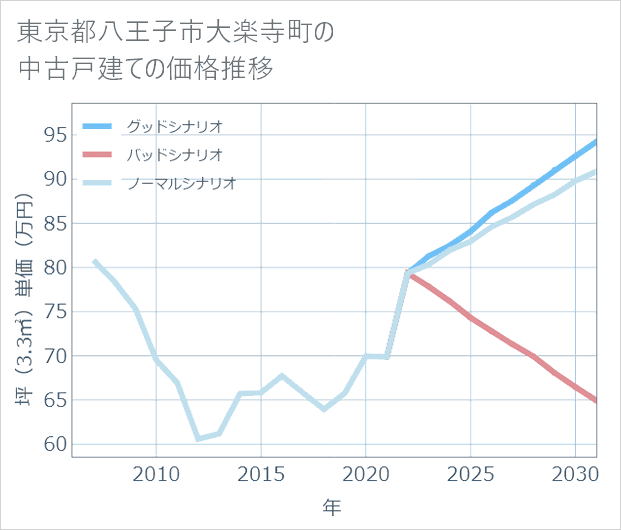 東京都八王子市大楽寺町の中古戸建て価格推移