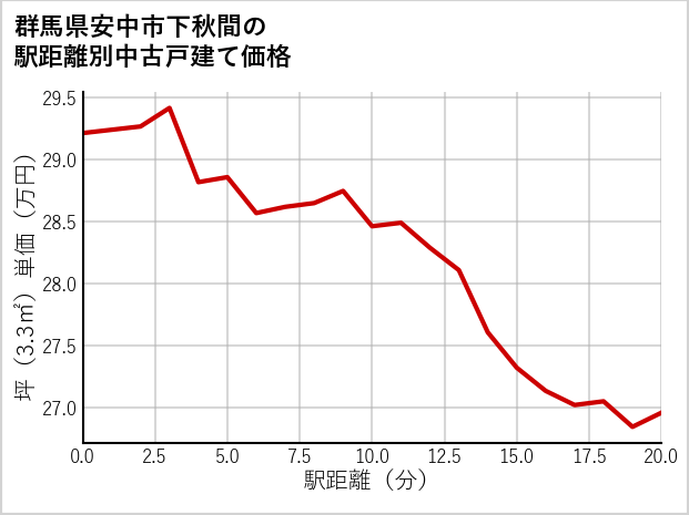 群馬県安中市下秋間の徒歩距離別の中古戸建て坪単価