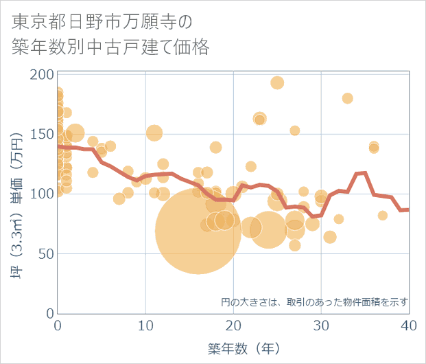 東京都日野市万願寺の築年数別の中古戸建て坪単価