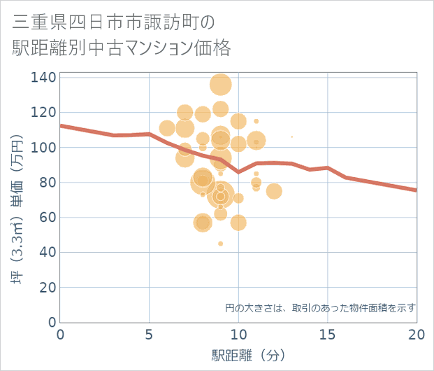 三重県四日市市諏訪町の徒歩距離別の中古マンション坪単価