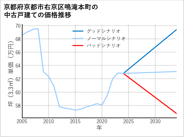 京都府京都市右京区鳴滝本町の中古戸建て価格推移