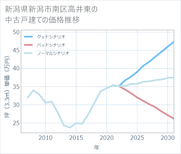 新潟県新潟市南区高井東の中古戸建て価格推移
