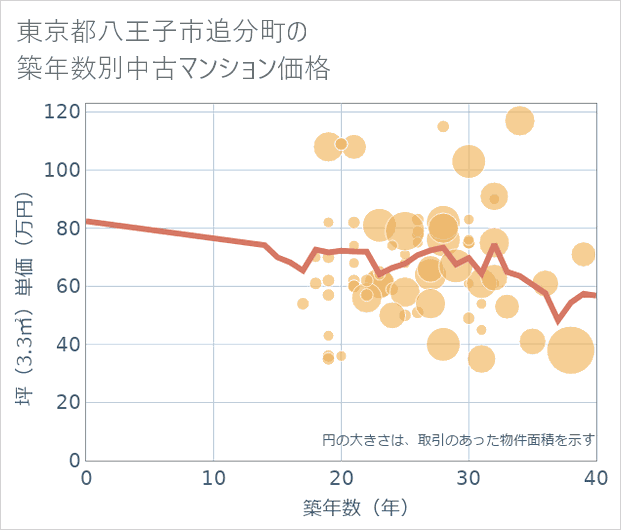 東京都八王子市追分町の築年数別の中古マンション坪単価