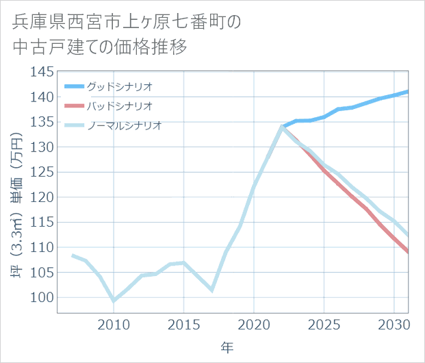 兵庫県西宮市上ケ原七番町の中古戸建て価格推移