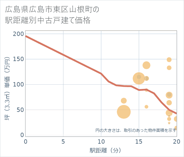 広島県広島市東区山根町の徒歩距離別の中古戸建て坪単価