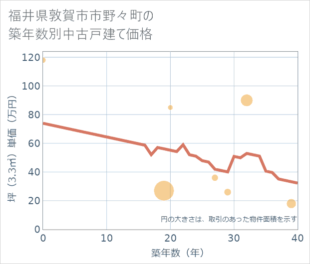 福井県敦賀市市野々町の築年数別の中古戸建て坪単価