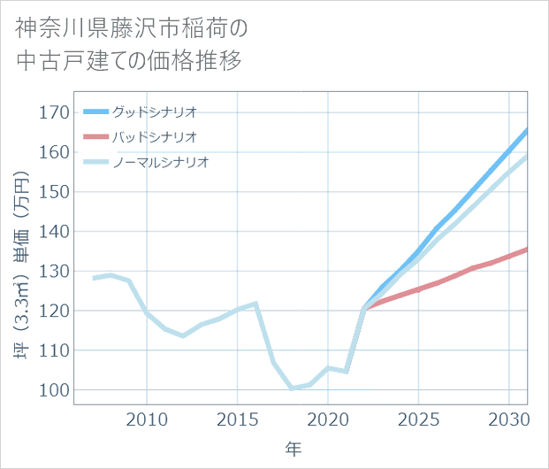 神奈川県藤沢市稲荷の中古戸建て価格推移