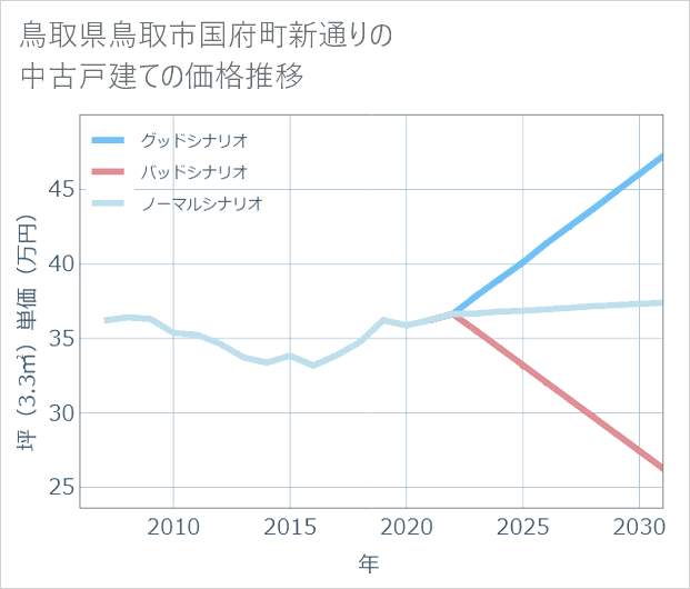 鳥取県鳥取市国府町新通りの中古戸建て価格推移