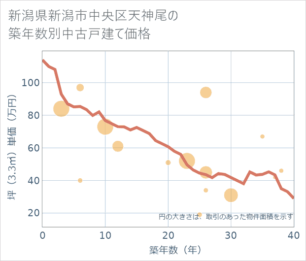 新潟県新潟市中央区天神尾の築年数別の中古戸建て坪単価