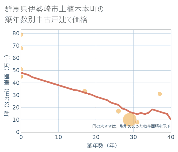群馬県伊勢崎市上植木本町の築年数別の中古戸建て坪単価