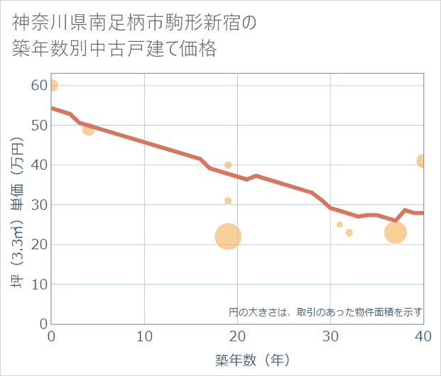 神奈川県南足柄市駒形新宿の築年数別の中古戸建て坪単価