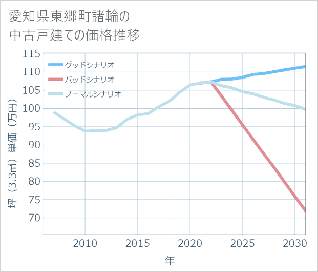 愛知県東郷町諸輪の中古戸建て価格推移