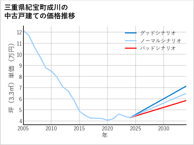 三重県紀宝町成川の中古戸建て価格推移