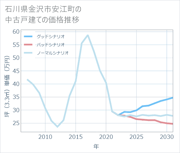 石川県金沢市安江町の中古戸建て価格推移