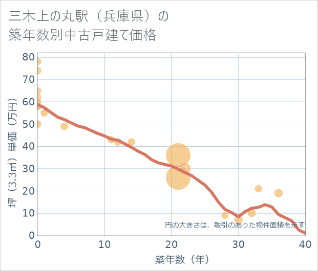 三木上の丸駅(兵庫県)の築年数別の中古戸建て坪単価