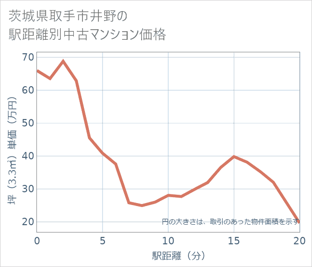 茨城県取手市井野の徒歩距離別の中古マンション坪単価