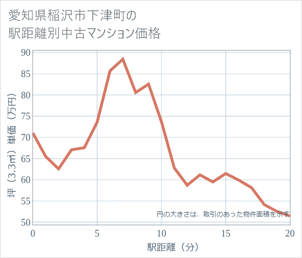 愛知県稲沢市下津町の徒歩距離別の中古マンション坪単価