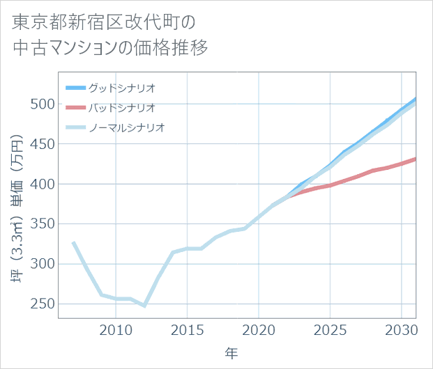 東京都新宿区改代町の中古マンション価格推移