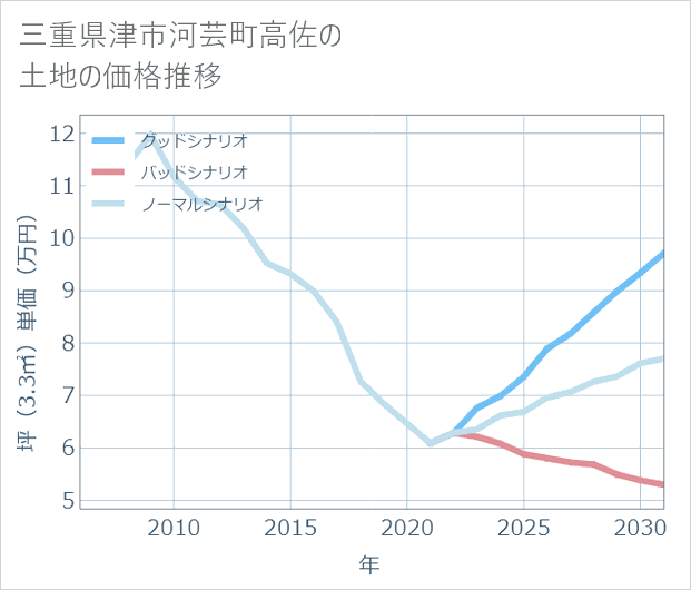 三重県津市河芸町高佐の土地価格推移