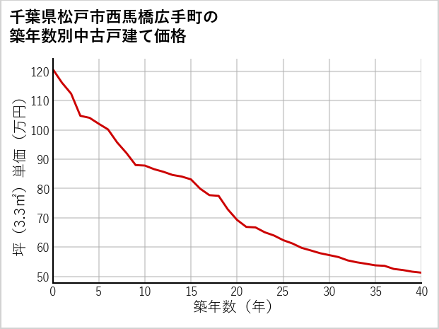 千葉県松戸市西馬橋広手町の築年数別の中古戸建て坪単価