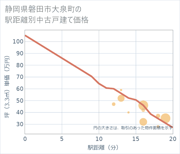 静岡県磐田市大泉町の徒歩距離別の中古戸建て坪単価