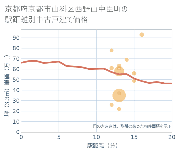 京都府京都市山科区西野山中臣町の徒歩距離別の中古戸建て坪単価