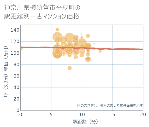 神奈川県横須賀市平成町の徒歩距離別の中古マンション坪単価