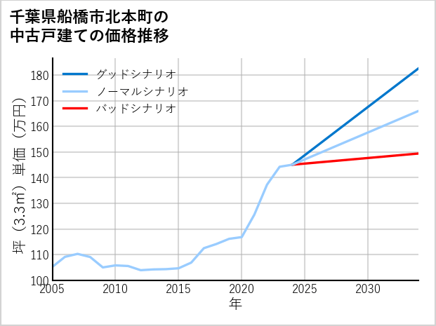千葉県船橋市北本町の中古戸建て価格推移
