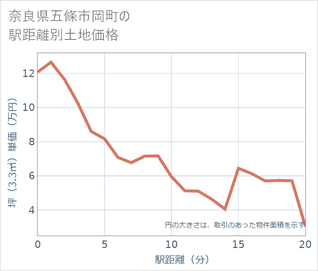 奈良県五條市岡町の徒歩距離別の土地坪単価
