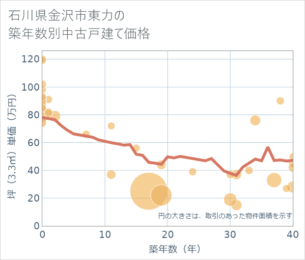 石川県金沢市東力の築年数別の中古戸建て坪単価