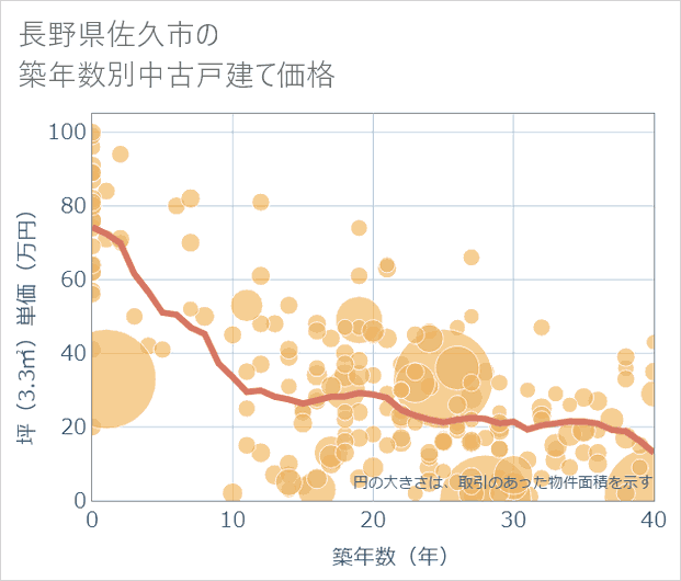 長野県佐久市の築年数別の中古戸建て坪単価