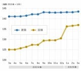 大手ハウスメーカーの注文住宅は5000万円超えが標準に！　ツーバイフォーの主流化で今後さらに高額化するか