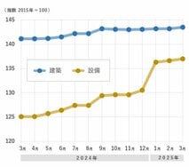 a大手ハウスメーカーの注文住宅は5000万円超えが標準に！　ツーバイフォーの主流化で今後さらに高額化するか